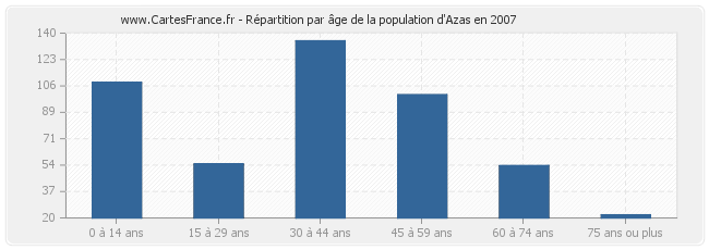 Répartition par âge de la population d'Azas en 2007