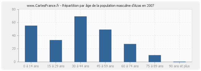 Répartition par âge de la population masculine d'Azas en 2007