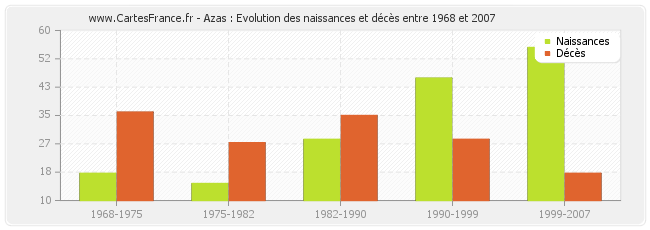 Azas : Evolution des naissances et décès entre 1968 et 2007