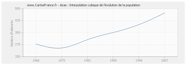 Azas : Interpolation cubique de l'évolution de la population