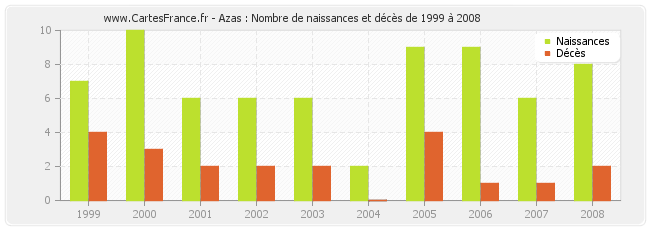 Azas : Nombre de naissances et décès de 1999 à 2008