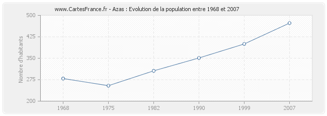 Population Azas