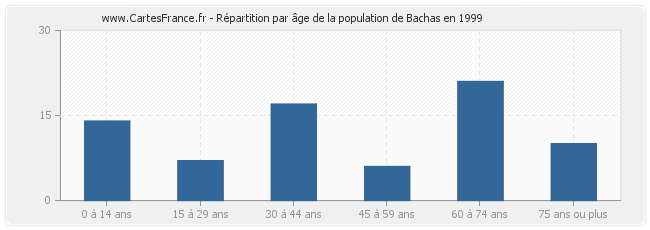 Répartition par âge de la population de Bachas en 1999