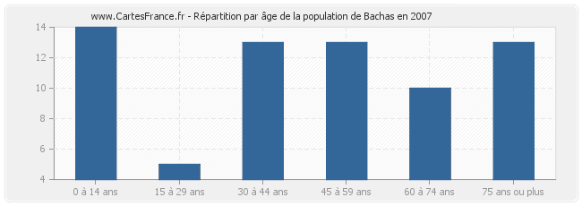 Répartition par âge de la population de Bachas en 2007