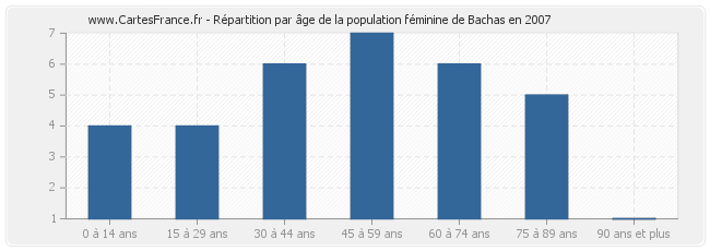 Répartition par âge de la population féminine de Bachas en 2007