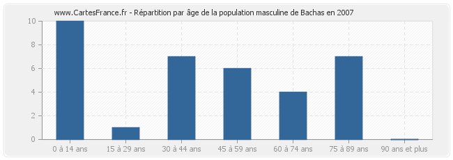 Répartition par âge de la population masculine de Bachas en 2007