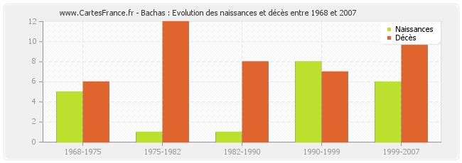 Bachas : Evolution des naissances et décès entre 1968 et 2007