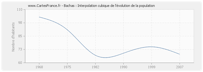 Bachas : Interpolation cubique de l'évolution de la population