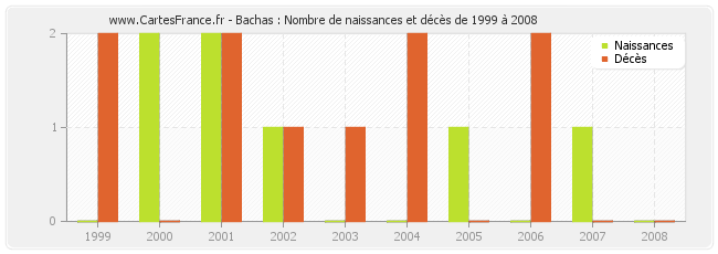 Bachas : Nombre de naissances et décès de 1999 à 2008