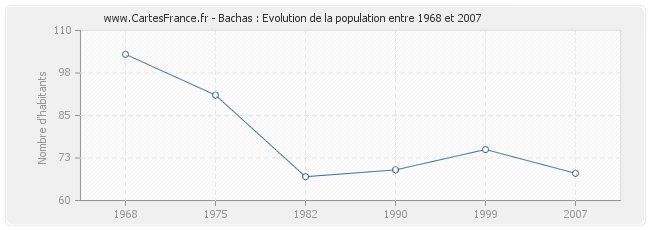 Population Bachas
