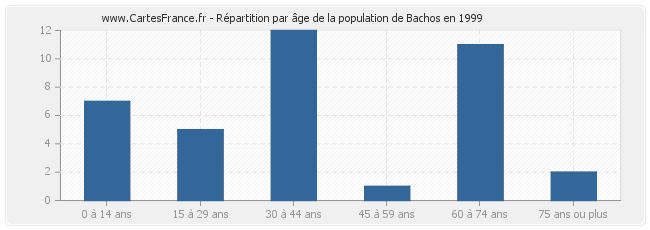 Répartition par âge de la population de Bachos en 1999