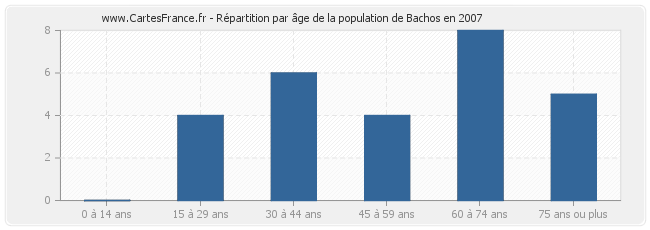 Répartition par âge de la population de Bachos en 2007