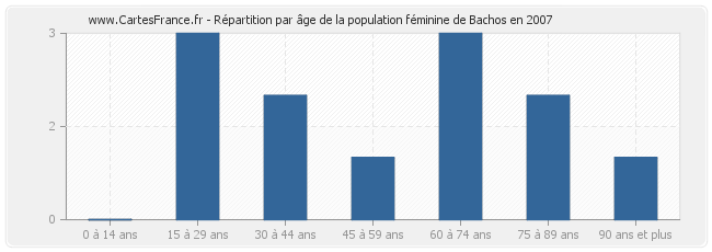 Répartition par âge de la population féminine de Bachos en 2007