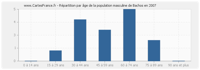 Répartition par âge de la population masculine de Bachos en 2007