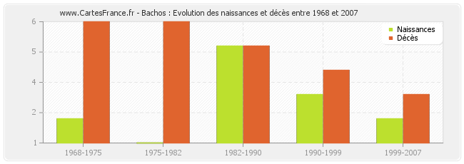 Bachos : Evolution des naissances et décès entre 1968 et 2007