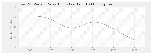 Bachos : Interpolation cubique de l'évolution de la population