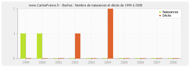 Bachos : Nombre de naissances et décès de 1999 à 2008