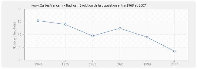 Population Bachos
