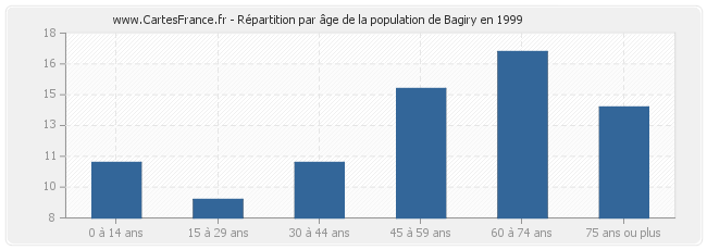 Répartition par âge de la population de Bagiry en 1999