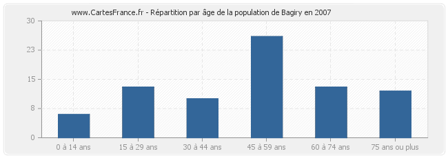 Répartition par âge de la population de Bagiry en 2007