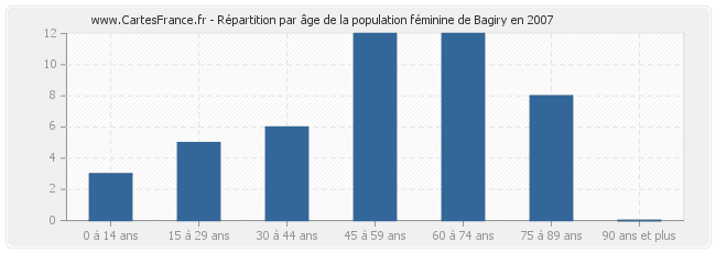 Répartition par âge de la population féminine de Bagiry en 2007