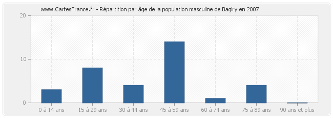 Répartition par âge de la population masculine de Bagiry en 2007