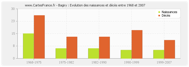 Bagiry : Evolution des naissances et décès entre 1968 et 2007