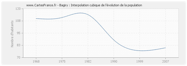 Bagiry : Interpolation cubique de l'évolution de la population
