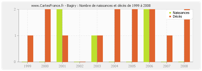 Bagiry : Nombre de naissances et décès de 1999 à 2008