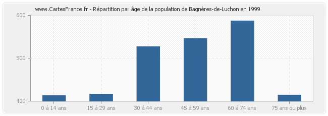 Répartition par âge de la population de Bagnères-de-Luchon en 1999