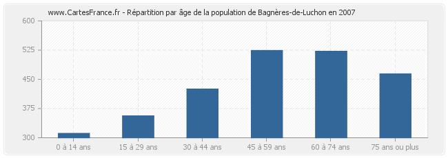 Répartition par âge de la population de Bagnères-de-Luchon en 2007
