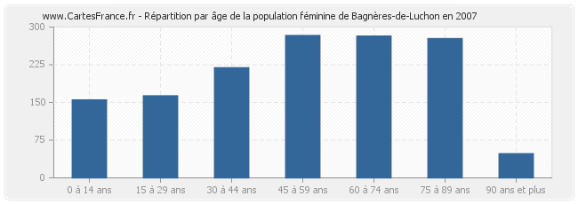 Répartition par âge de la population féminine de Bagnères-de-Luchon en 2007