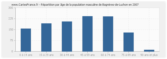 Répartition par âge de la population masculine de Bagnères-de-Luchon en 2007