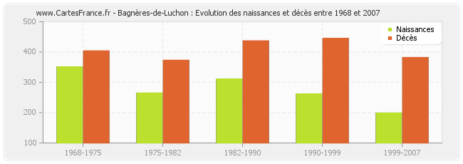 Bagnères-de-Luchon : Evolution des naissances et décès entre 1968 et 2007
