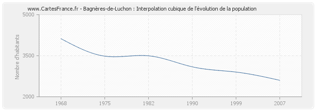 Bagnères-de-Luchon : Interpolation cubique de l'évolution de la population