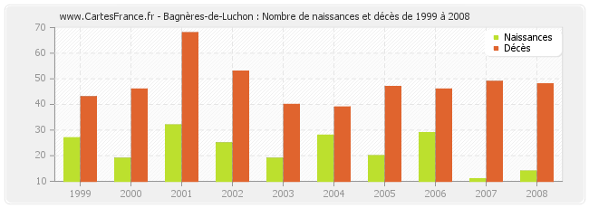 Bagnères-de-Luchon : Nombre de naissances et décès de 1999 à 2008