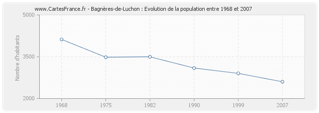 Population Bagnères-de-Luchon
