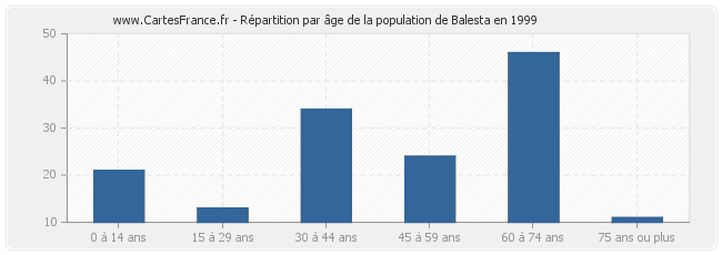 Répartition par âge de la population de Balesta en 1999
