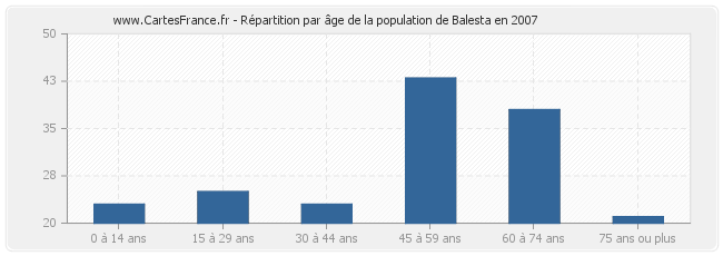 Répartition par âge de la population de Balesta en 2007