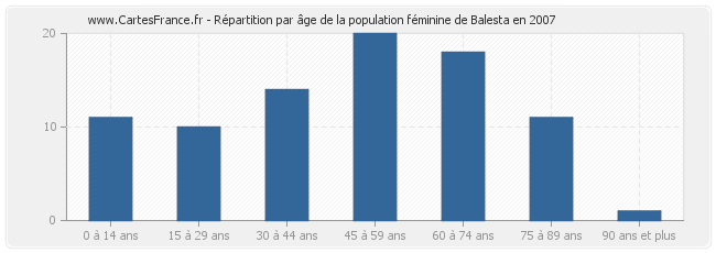 Répartition par âge de la population féminine de Balesta en 2007