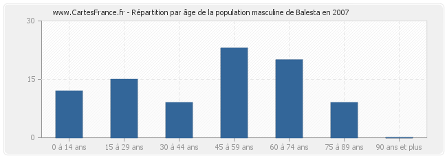 Répartition par âge de la population masculine de Balesta en 2007