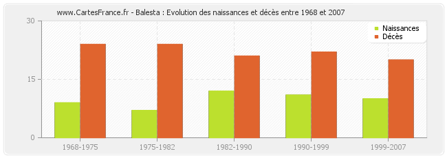 Balesta : Evolution des naissances et décès entre 1968 et 2007
