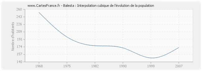 Balesta : Interpolation cubique de l'évolution de la population