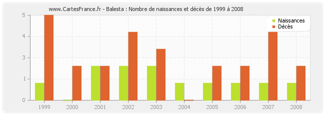 Balesta : Nombre de naissances et décès de 1999 à 2008
