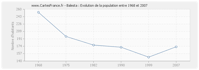 Population Balesta