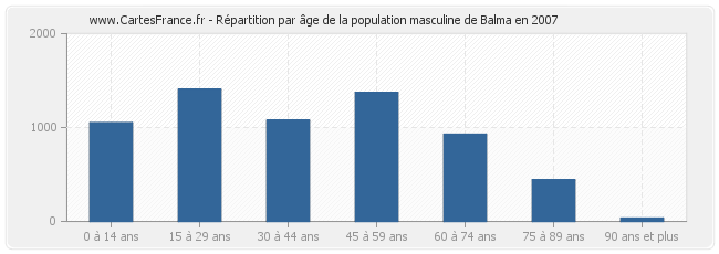 Répartition par âge de la population masculine de Balma en 2007