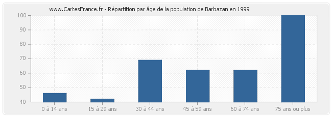 Répartition par âge de la population de Barbazan en 1999