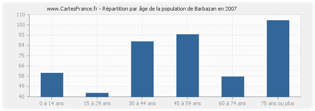 Répartition par âge de la population de Barbazan en 2007