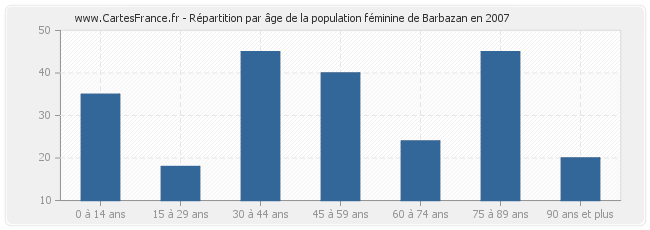 Répartition par âge de la population féminine de Barbazan en 2007