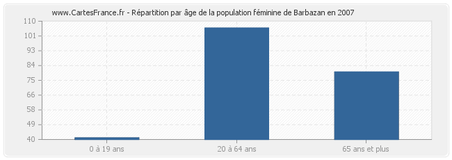 Répartition par âge de la population féminine de Barbazan en 2007